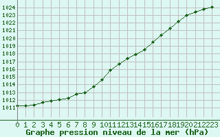 Courbe de la pression atmosphrique pour Evreux (27)