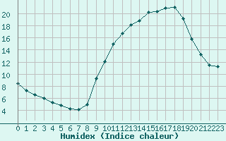 Courbe de l'humidex pour Courcouronnes (91)