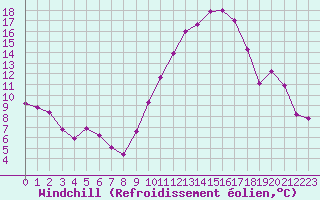 Courbe du refroidissement olien pour Chailles (41)
