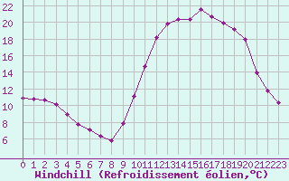 Courbe du refroidissement olien pour Lamballe (22)