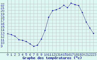 Courbe de tempratures pour Connerr (72)