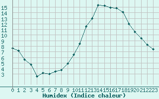 Courbe de l'humidex pour Tarbes (65)