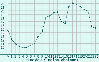 Courbe de l'humidex pour Frontenac (33)