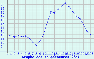 Courbe de tempratures pour Dax (40)