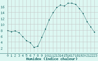 Courbe de l'humidex pour Saint-Maximin-la-Sainte-Baume (83)