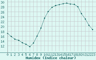 Courbe de l'humidex pour Saint-Auban (04)