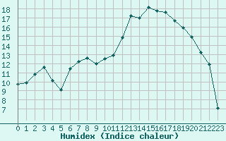 Courbe de l'humidex pour Nris-les-Bains (03)