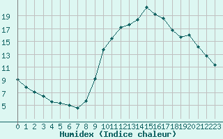 Courbe de l'humidex pour Mende - Chabrits (48)