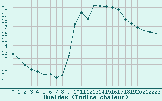 Courbe de l'humidex pour Six-Fours (83)