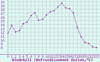 Courbe du refroidissement olien pour Metz-Nancy-Lorraine (57)