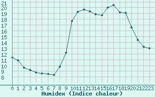 Courbe de l'humidex pour Cannes (06)