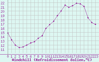 Courbe du refroidissement olien pour Saclas (91)