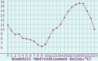 Courbe du refroidissement olien pour La Baeza (Esp)