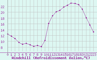 Courbe du refroidissement olien pour Guret Saint-Laurent (23)