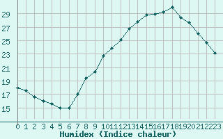 Courbe de l'humidex pour Strasbourg (67)