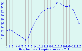 Courbe de tempratures pour Charleville-Mzires (08)