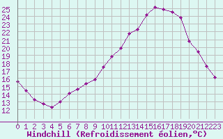 Courbe du refroidissement olien pour Chartres (28)