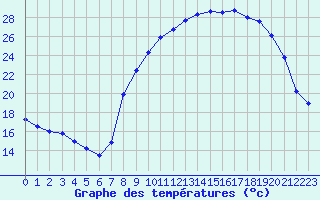 Courbe de tempratures pour Nmes - Courbessac (30)