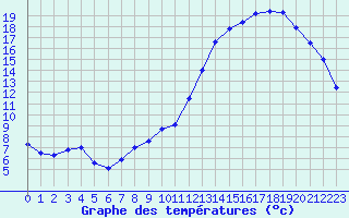 Courbe de tempratures pour Mont-de-Marsan (40)