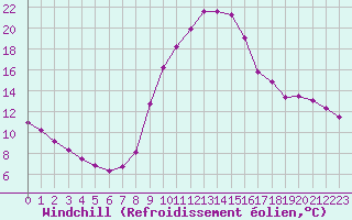 Courbe du refroidissement olien pour Selonnet (04)
