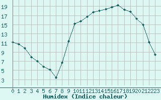 Courbe de l'humidex pour Tarbes (65)