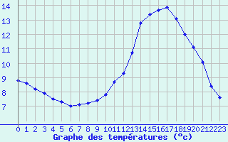 Courbe de tempratures pour Roujan (34)