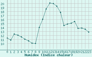 Courbe de l'humidex pour Miribel-les-Echelles (38)