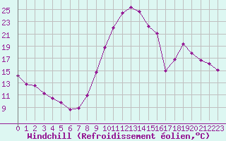 Courbe du refroidissement olien pour Lignerolles (03)