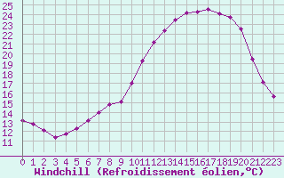 Courbe du refroidissement olien pour Brigueuil (16)