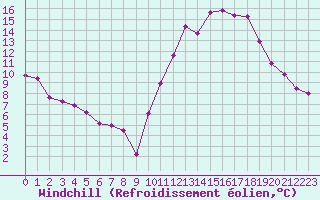 Courbe du refroidissement olien pour Nantes (44)