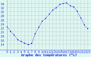 Courbe de tempratures pour Carpentras (84)