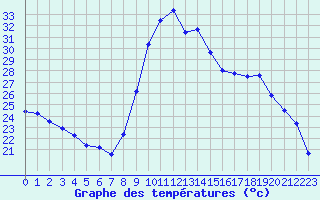 Courbe de tempratures pour Mont-de-Marsan (40)