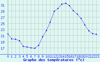 Courbe de tempratures pour Nmes - Garons (30)
