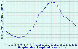 Courbe de tempratures pour Verneuil (78)