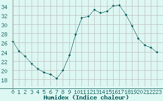 Courbe de l'humidex pour Saint-Maximin-la-Sainte-Baume (83)