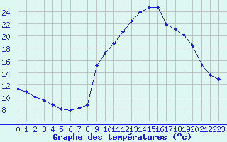 Courbe de tempratures pour Puissalicon (34)