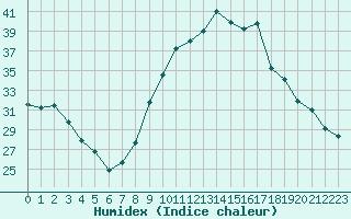 Courbe de l'humidex pour Aix-en-Provence (13)