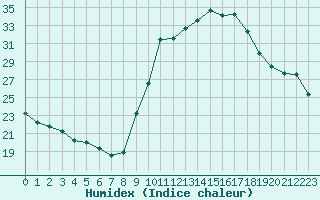 Courbe de l'humidex pour Aix-en-Provence (13)