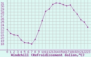 Courbe du refroidissement olien pour Perpignan (66)