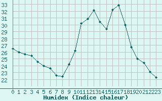 Courbe de l'humidex pour Nonaville (16)