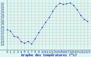 Courbe de tempratures pour Als (30)