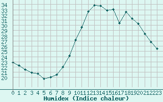 Courbe de l'humidex pour Lobbes (Be)