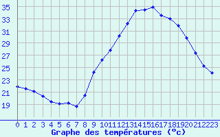Courbe de tempratures pour Istres (13)