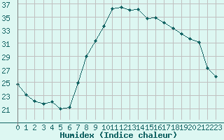 Courbe de l'humidex pour Verngues - Hameau de Cazan (13)