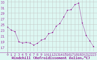 Courbe du refroidissement olien pour Cap Ferret (33)