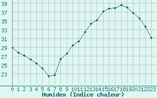 Courbe de l'humidex pour Lyon - Bron (69)