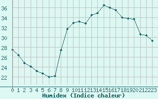 Courbe de l'humidex pour Narbonne-Ouest (11)