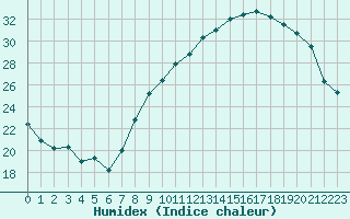 Courbe de l'humidex pour Rouen (76)