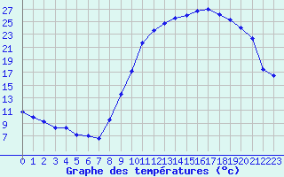 Courbe de tempratures pour Saint-Dizier (52)