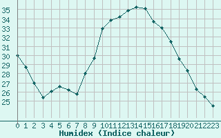 Courbe de l'humidex pour Angoulme - Brie Champniers (16)